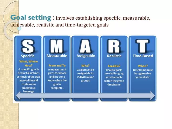 goal setting involves establishing specific measurable achievable realistic and time targeted goals