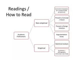 Readings / How to Read