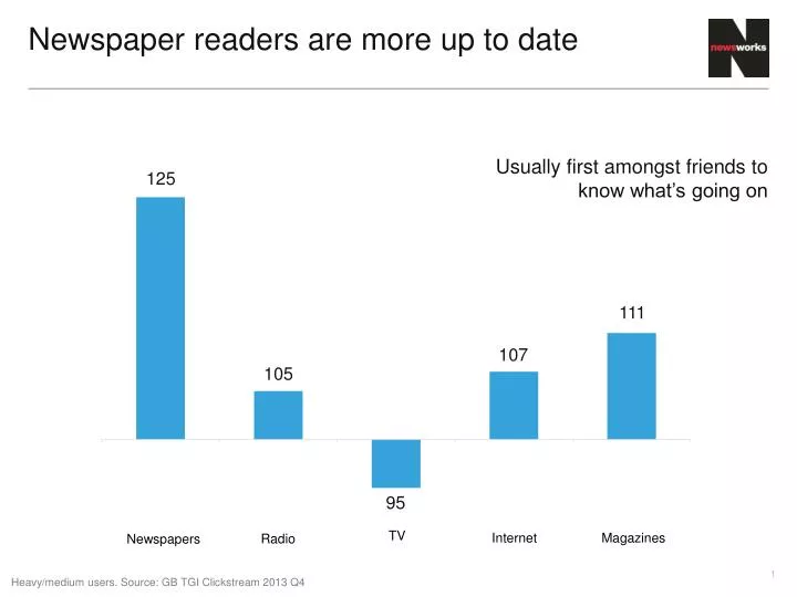 newspaper readers are more up to date