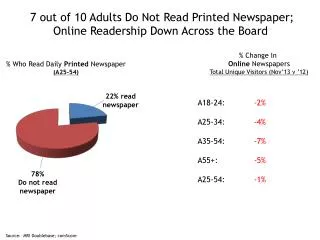 7 out of 10 Adults Do Not Read Printed Newspaper; Online Readership Down Across the Board