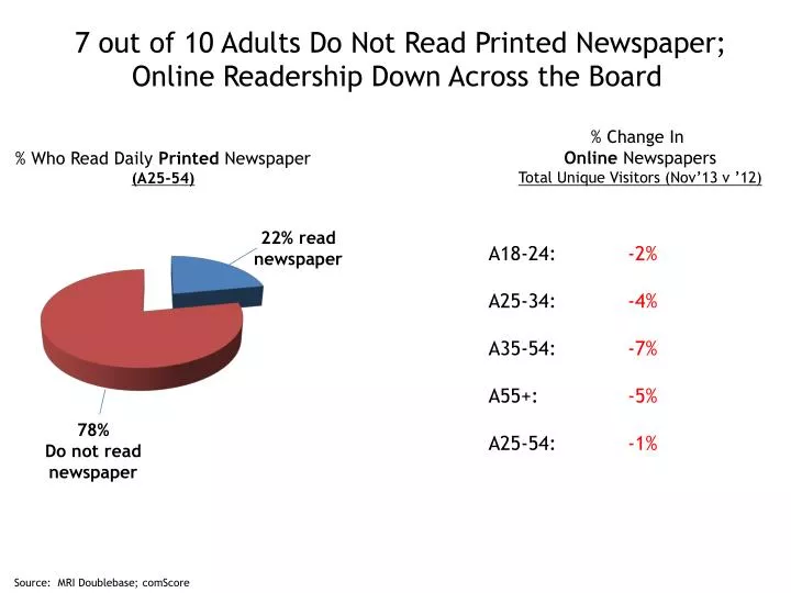 7 out of 10 adults do not read printed newspaper online readership down across the board