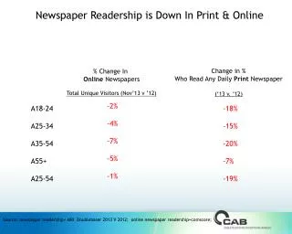 Newspaper Readership is Down In Print &amp; Online