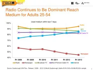 Radio Continues to Be Dominant Reach Medium for Adults 25-54