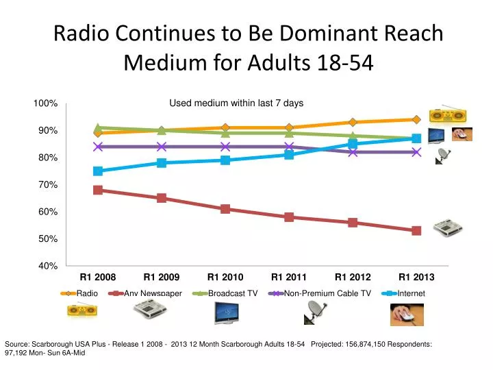 radio continues to be dominant reach medium for adults 18 54