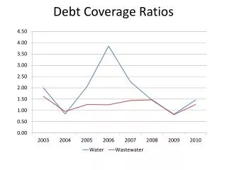 Debt Coverage Ratios