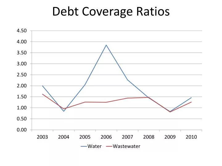 debt coverage ratios