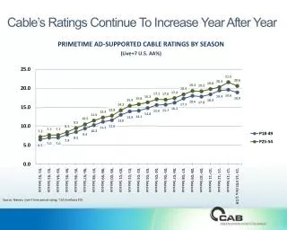 Cable’s Ratings Continue To Increase Year After Year