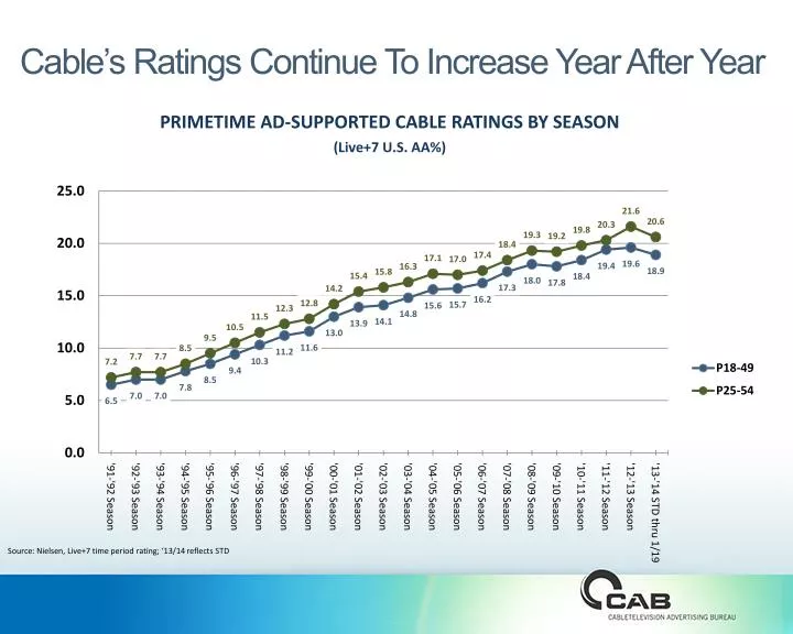 cable s ratings continue to increase year after year