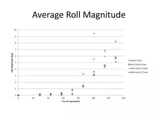 Average Roll Magnitude