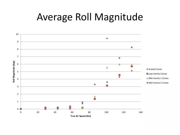 average roll magnitude