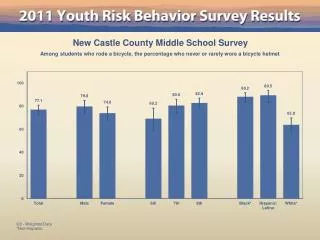 New Castle County Middle School Survey