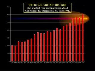 WRFD CALL VOLUME TRACKER 1991 was last year personnel were added.