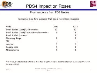 PDS4 Impact on Roses