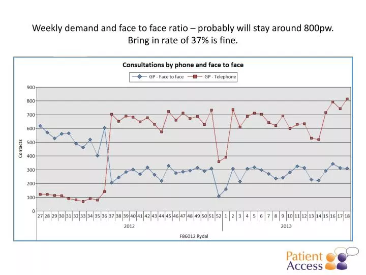 weekly demand and face to face ratio probably will stay around 800pw bring in rate of 37 is fine