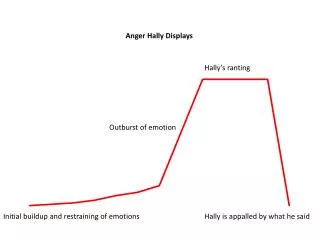 Initial buildup and restraining of emotions