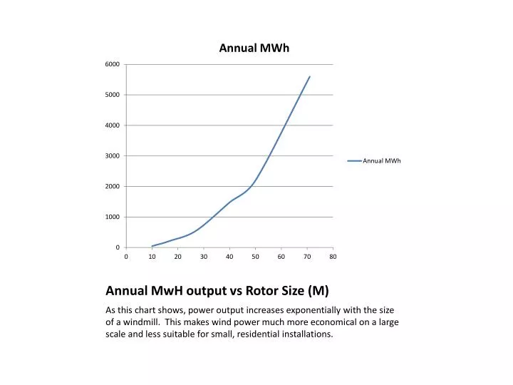 annual mwh output vs rotor size m