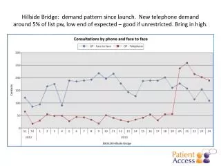 Over 80% of patients seen f2f are now same day, as expected. Great service.