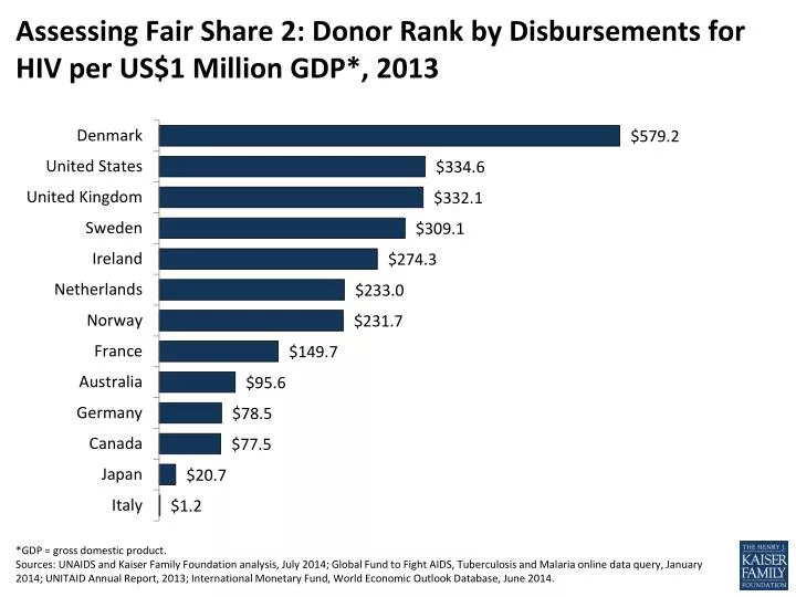 assessing fair share 2 donor rank by disbursements for hiv per us 1 million gdp 2013