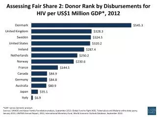 Assessing Fair Share 2: Donor Rank by Disbursements for HIV per US$1 Million GDP*, 2012