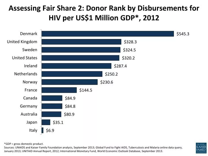 assessing fair share 2 donor rank by disbursements for hiv per us 1 million gdp 2012