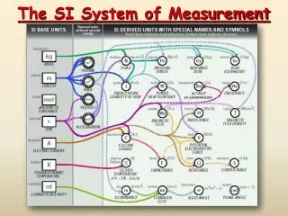 the si system of measurement