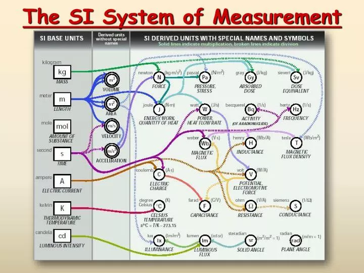 the si system of measurement