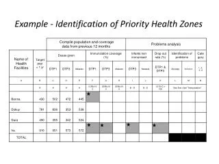 Example - Identification of Priority Health Zones
