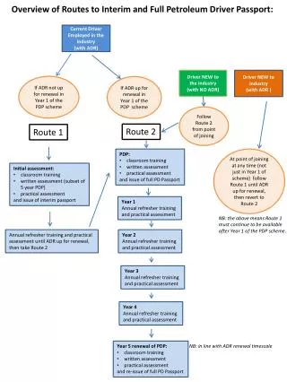 Initial assessment: c lassroom training written assessment (subset of 5 year PDP)