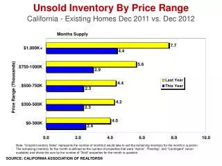 Unsold Inventory By Price Range