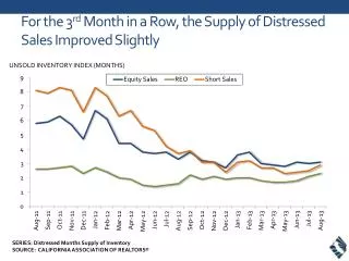 For the 3 rd Month in a Row, the Supply of Distressed Sales Improved Slightly