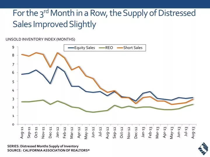 for the 3 rd month in a row the supply of distressed sales improved slightly