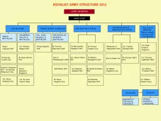 ROYALIST ARMY STRUCTURE 2012