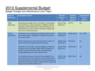 2010 Supplemental Budget Budget Changes from Maintenance Level, Page 1