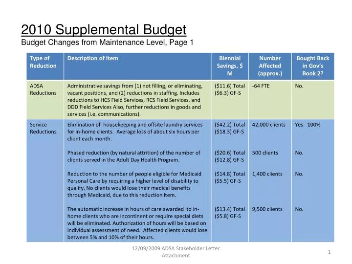 2010 supplemental budget budget changes from maintenance level page 1