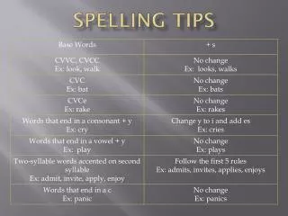 Spelling Tips