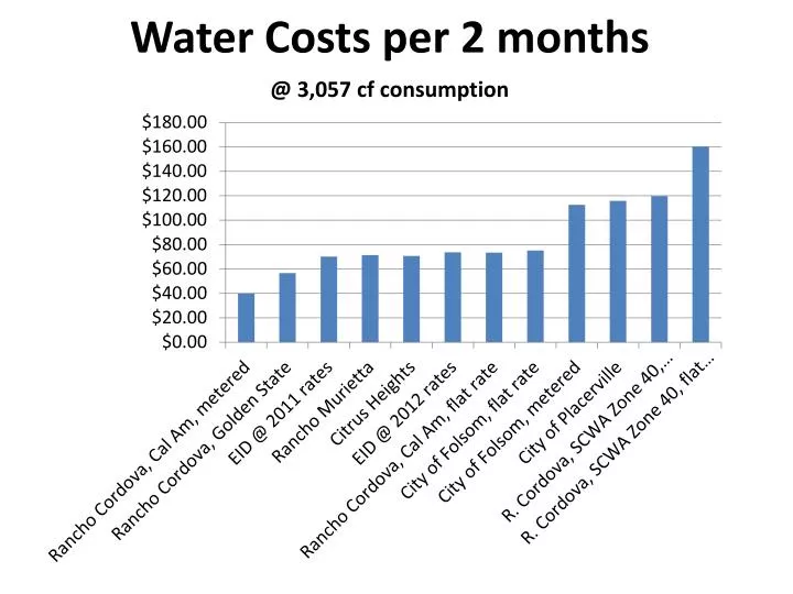 water costs per 2 months