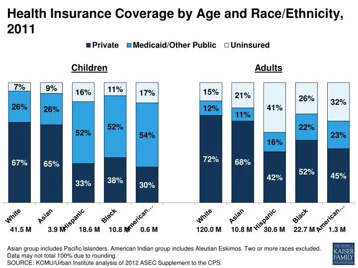 health insurance coverage by age and race ethnicity 2011