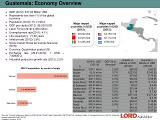 Guatemala: Economy Overview