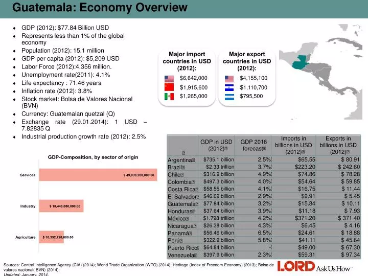 guatemala economy overview