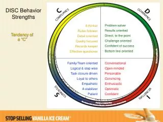 DISC Behavior Strengths