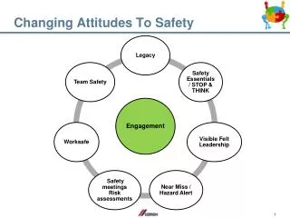 Changing Attitudes To Safety