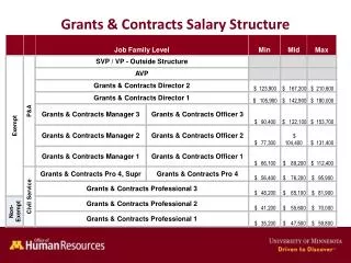 Grants &amp; Contracts Salary Structure