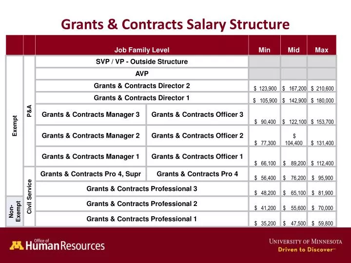 grants contracts salary structure