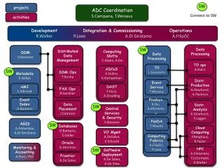 ADC Coordination S.Campana , T.Wenaus