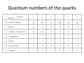Quantum numbers of the quarks