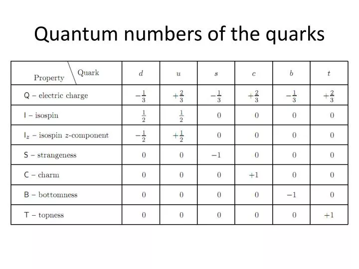 quantum numbers of the quarks
