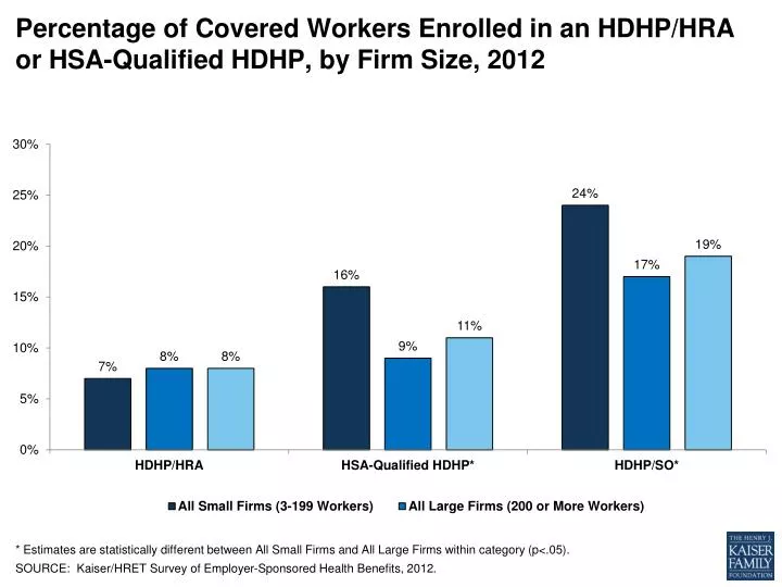 percentage of covered workers enrolled in an hdhp hra or hsa qualified hdhp by firm size 2012