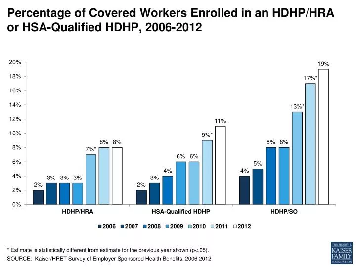 percentage of covered workers enrolled in an hdhp hra or hsa qualified hdhp 2006 2012