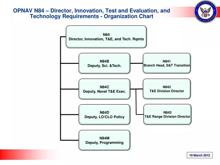 opnav n84 director innovation test and evaluation and technology requirements organization chart