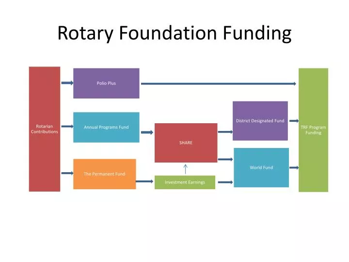 rotary foundation funding